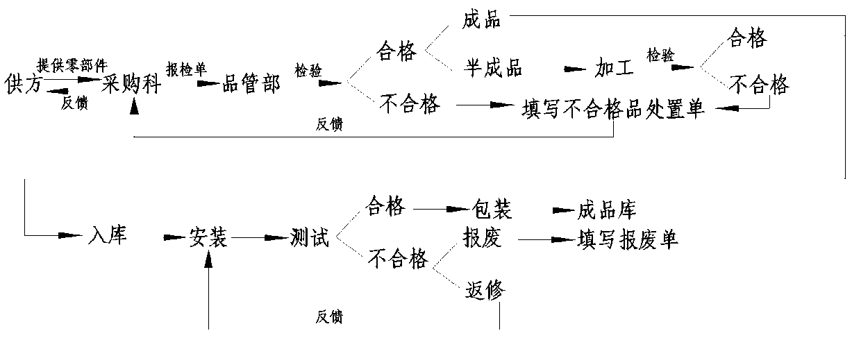 生产工艺路线