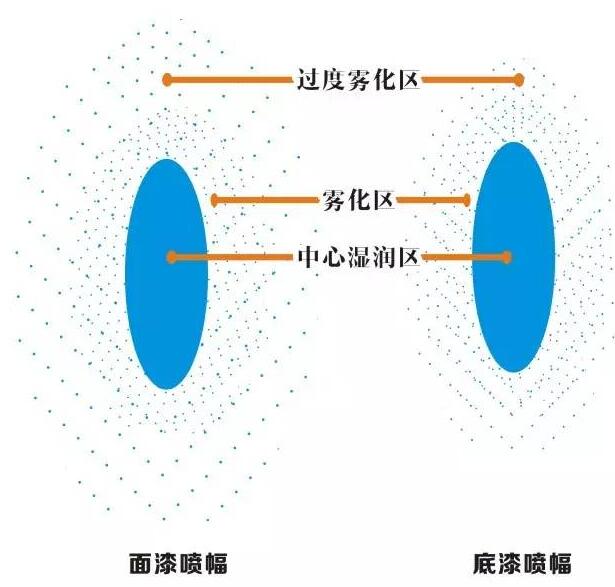 气动喷枪雾化区